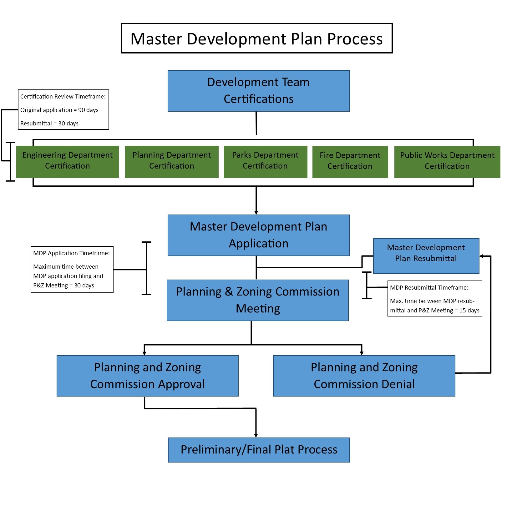 Master Development Plan Process